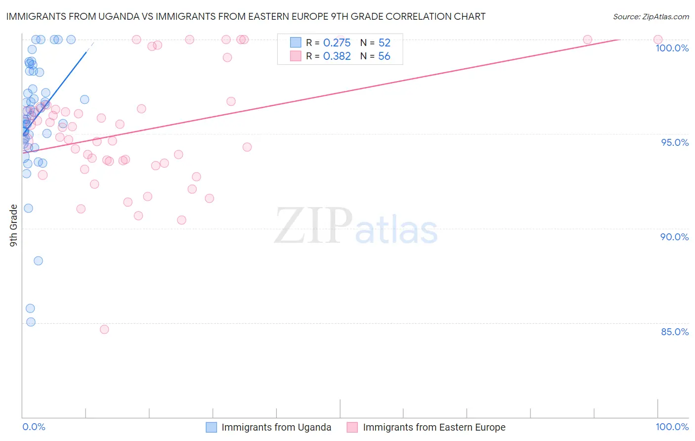 Immigrants from Uganda vs Immigrants from Eastern Europe 9th Grade