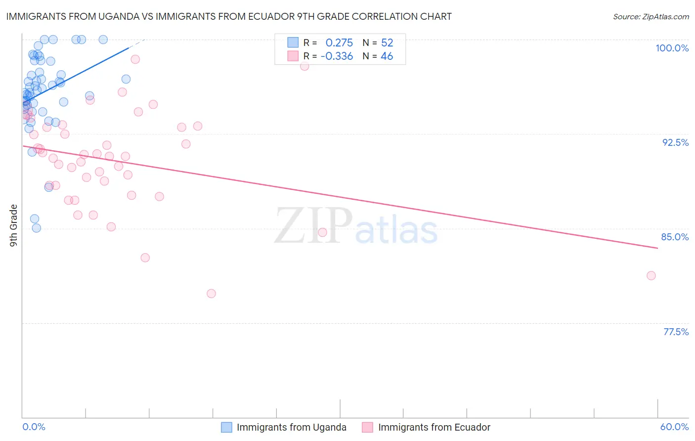 Immigrants from Uganda vs Immigrants from Ecuador 9th Grade