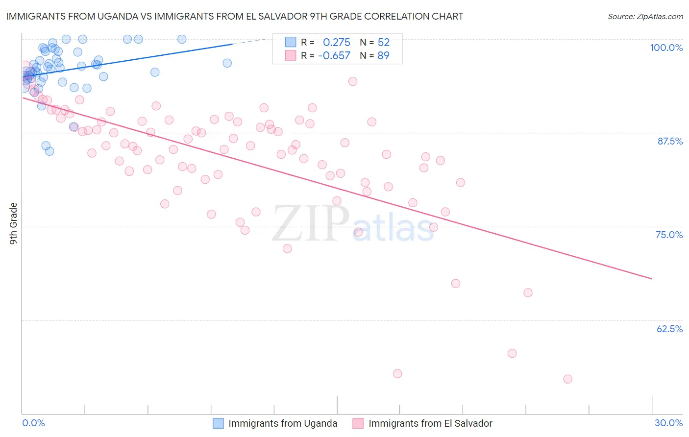 Immigrants from Uganda vs Immigrants from El Salvador 9th Grade