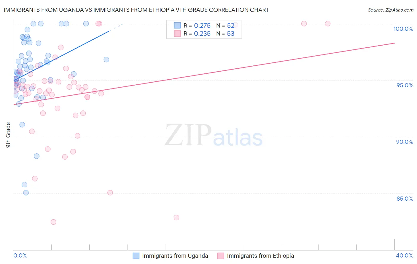Immigrants from Uganda vs Immigrants from Ethiopia 9th Grade