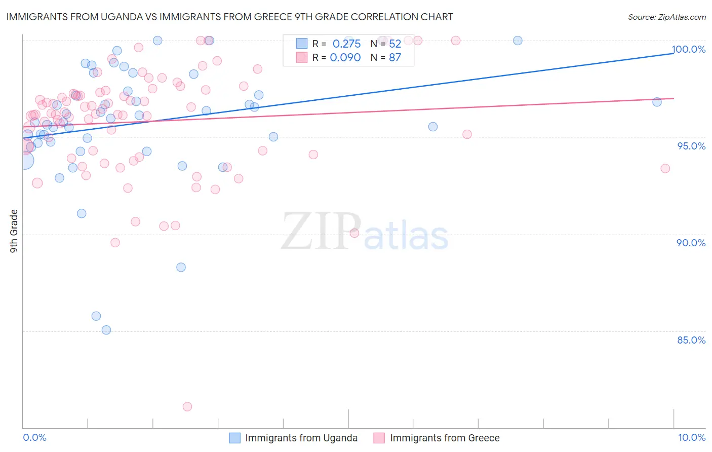 Immigrants from Uganda vs Immigrants from Greece 9th Grade