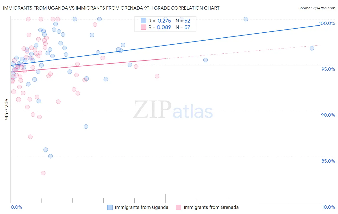 Immigrants from Uganda vs Immigrants from Grenada 9th Grade