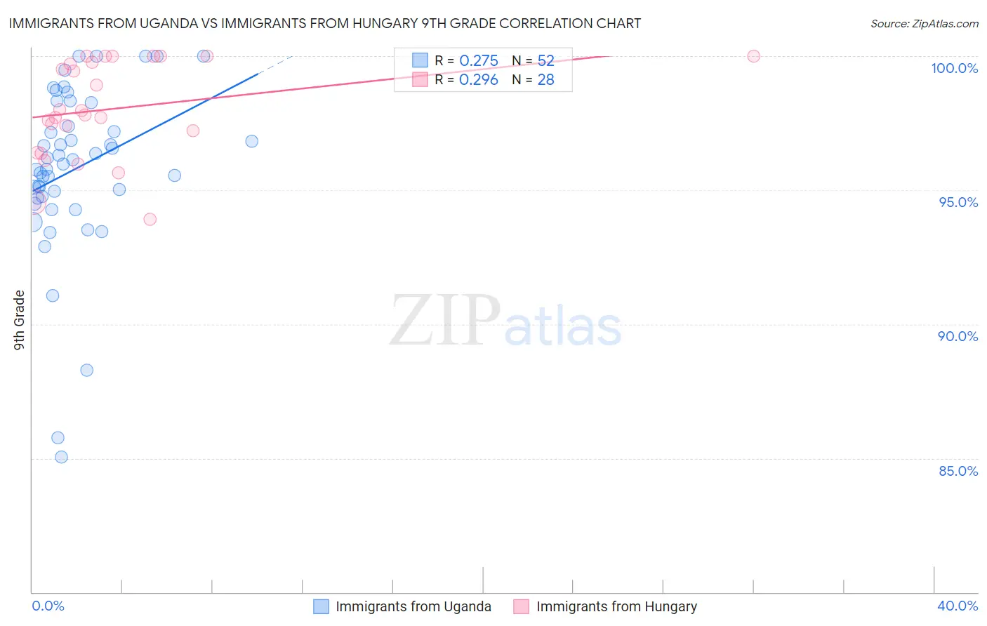 Immigrants from Uganda vs Immigrants from Hungary 9th Grade