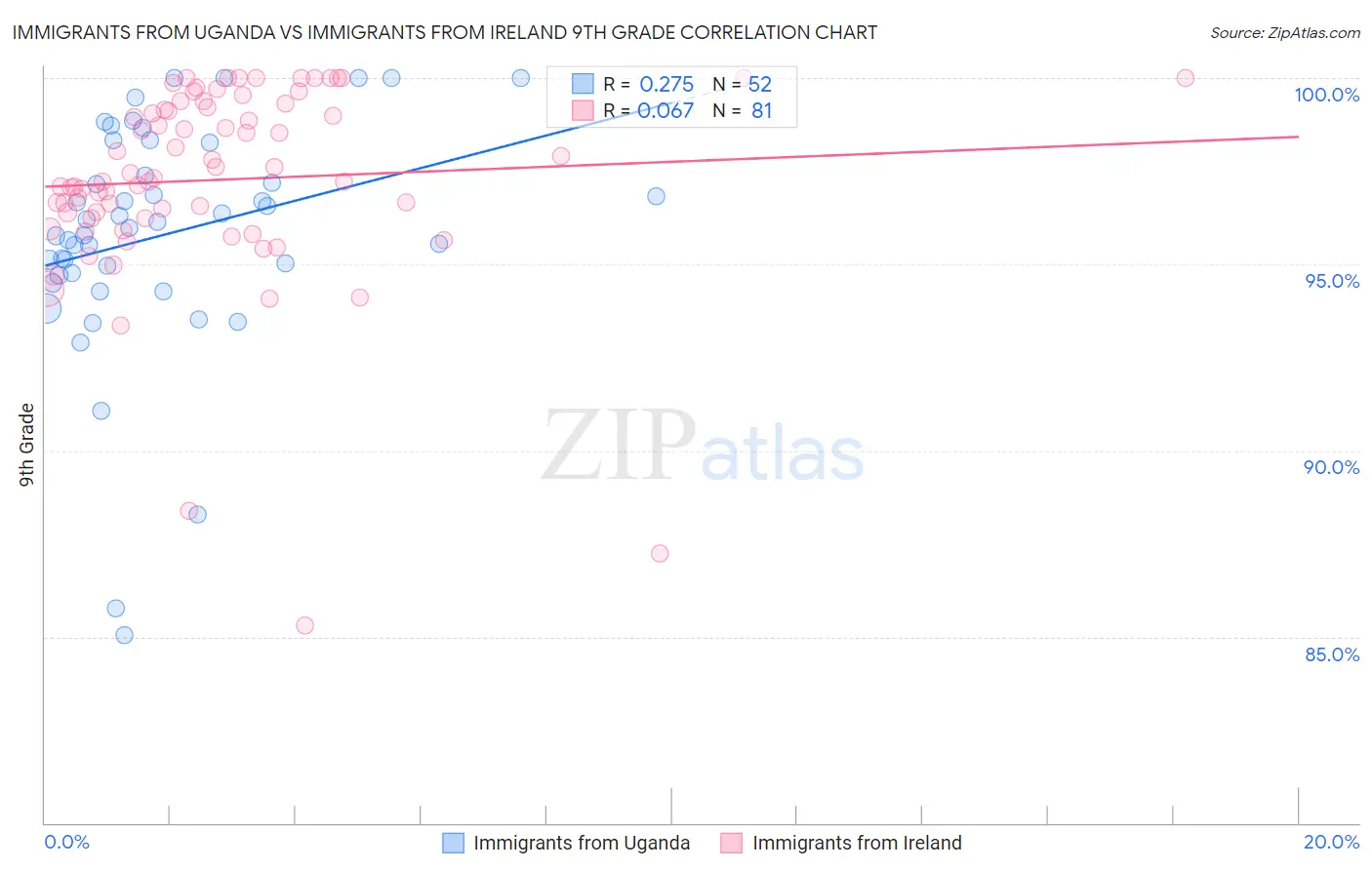 Immigrants from Uganda vs Immigrants from Ireland 9th Grade