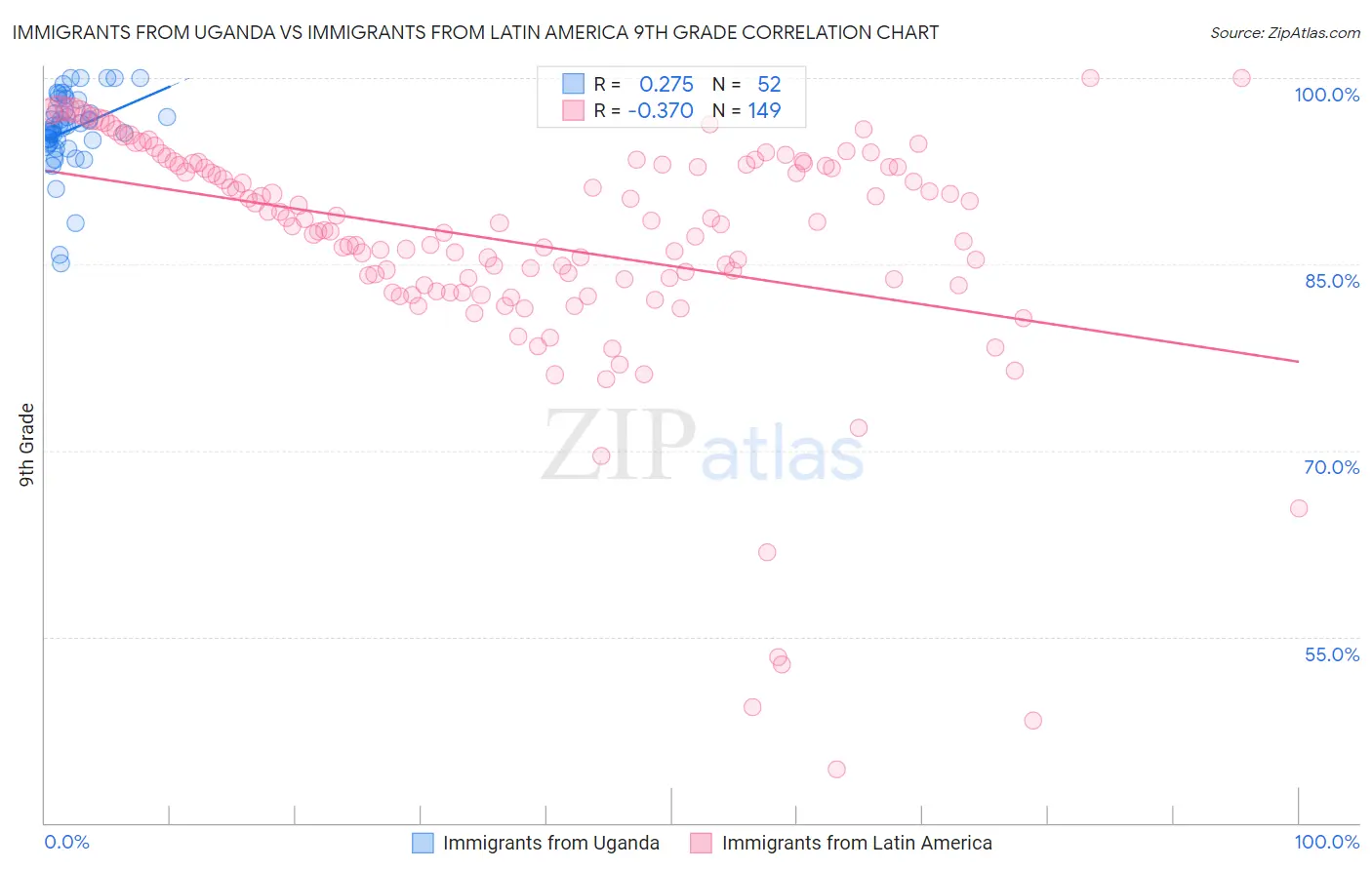 Immigrants from Uganda vs Immigrants from Latin America 9th Grade