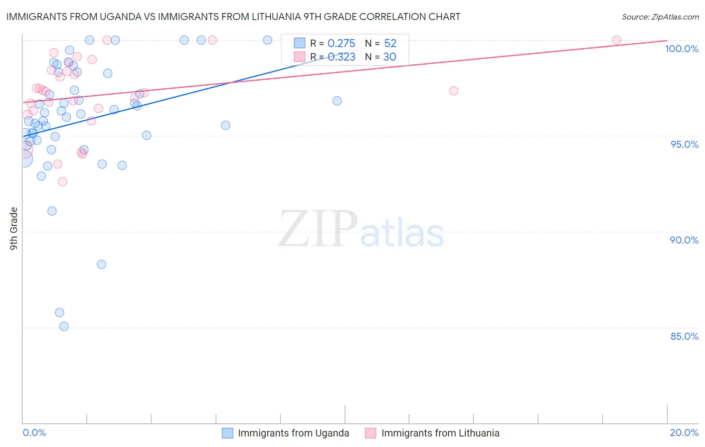 Immigrants from Uganda vs Immigrants from Lithuania 9th Grade
