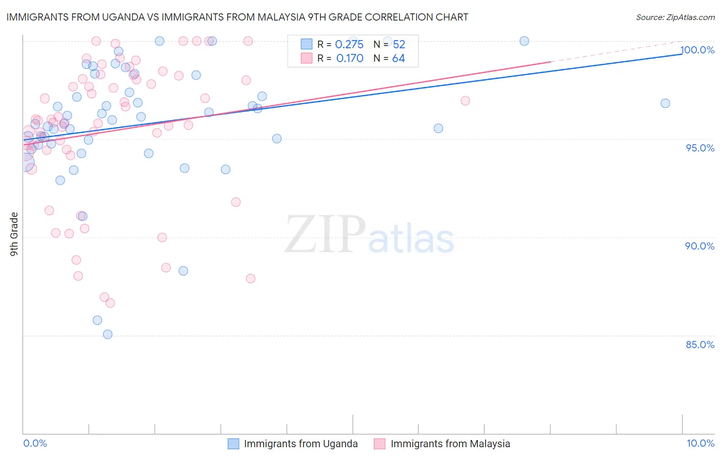 Immigrants from Uganda vs Immigrants from Malaysia 9th Grade