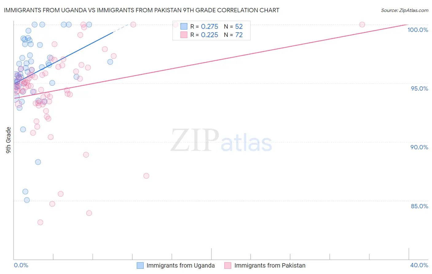 Immigrants from Uganda vs Immigrants from Pakistan 9th Grade