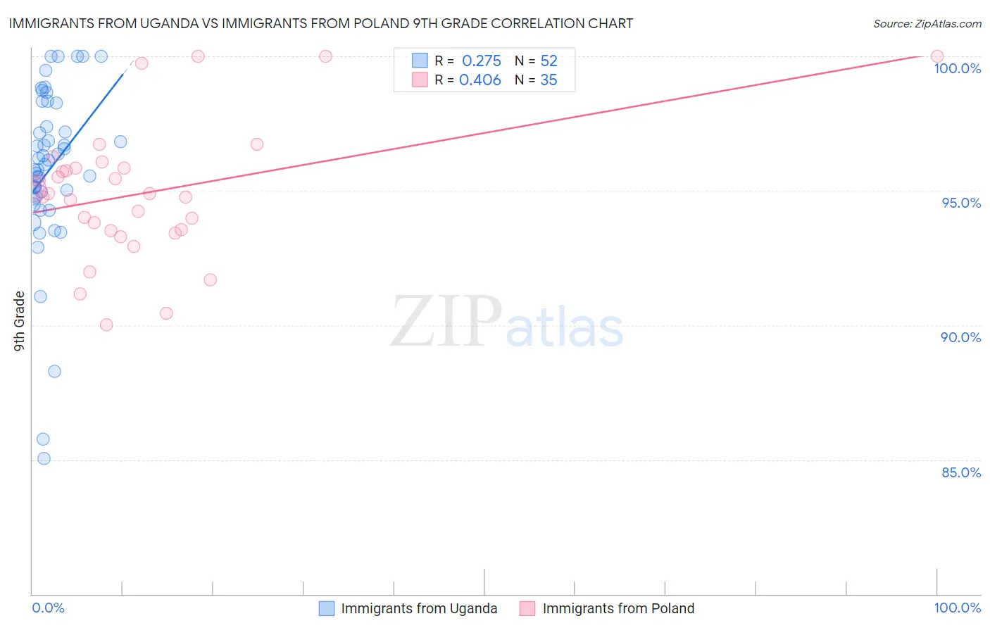 Immigrants from Uganda vs Immigrants from Poland 9th Grade