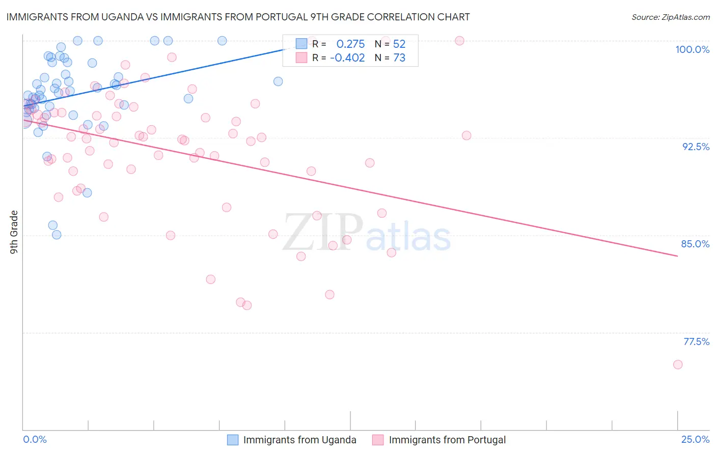 Immigrants from Uganda vs Immigrants from Portugal 9th Grade