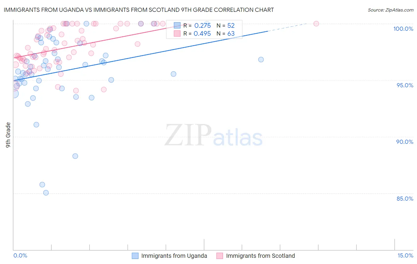 Immigrants from Uganda vs Immigrants from Scotland 9th Grade