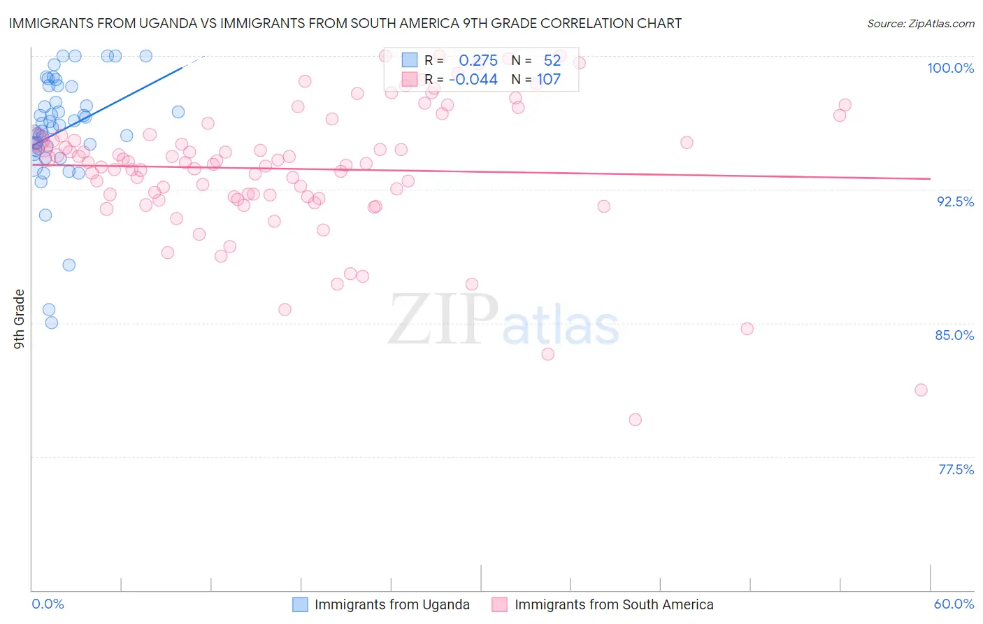 Immigrants from Uganda vs Immigrants from South America 9th Grade