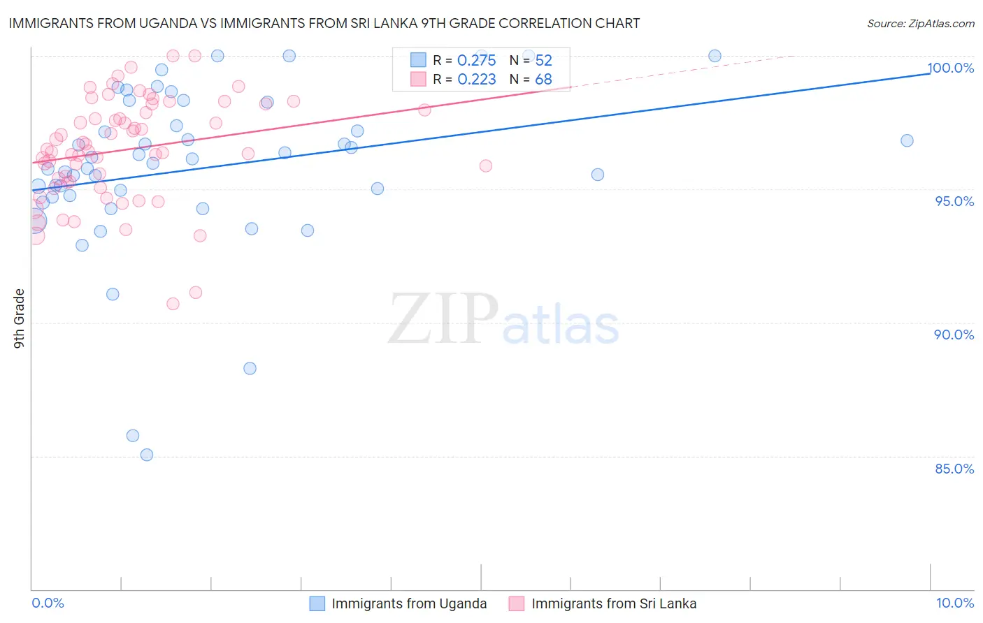 Immigrants from Uganda vs Immigrants from Sri Lanka 9th Grade