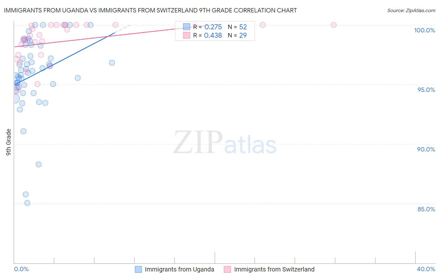 Immigrants from Uganda vs Immigrants from Switzerland 9th Grade