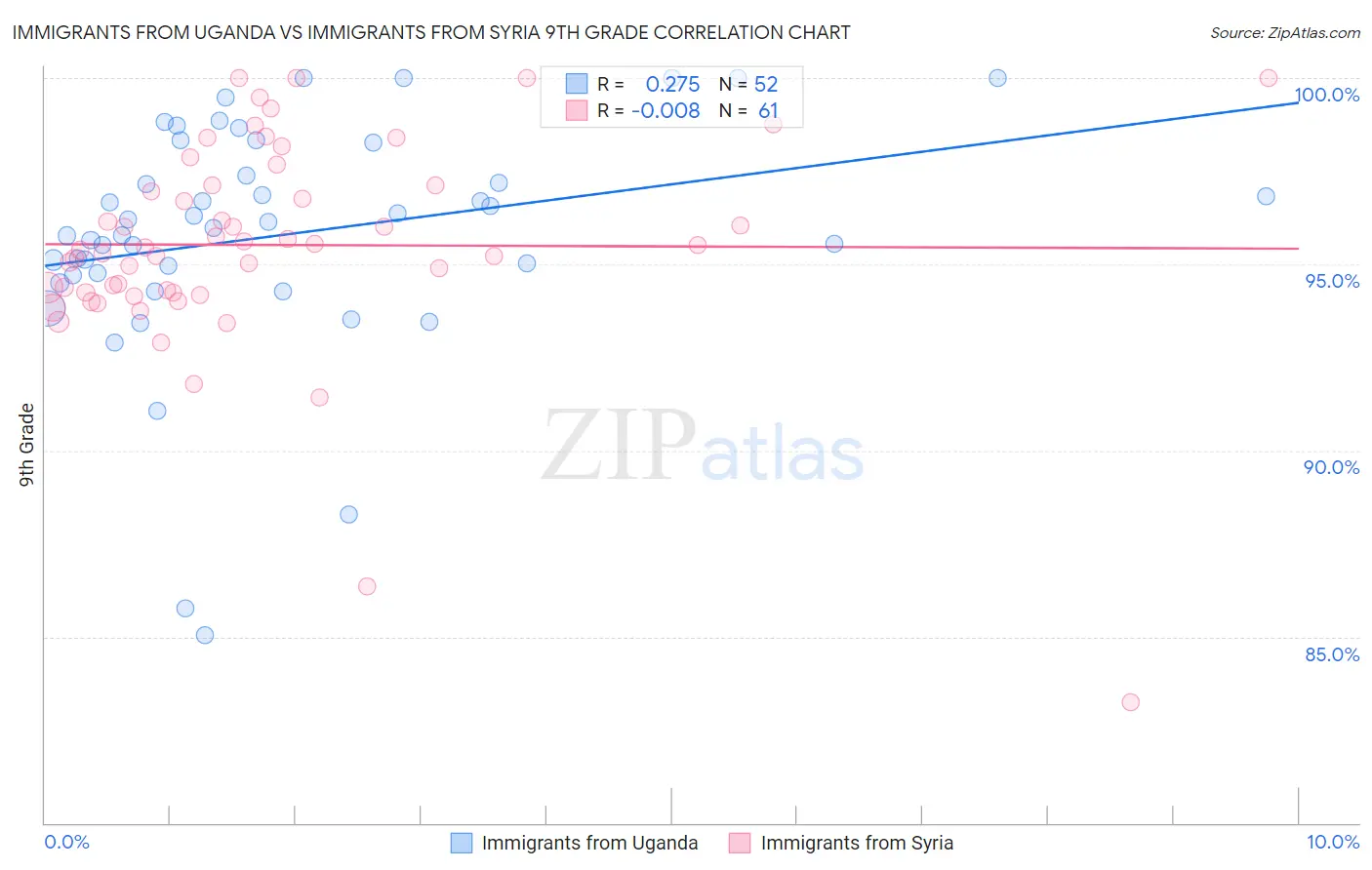 Immigrants from Uganda vs Immigrants from Syria 9th Grade