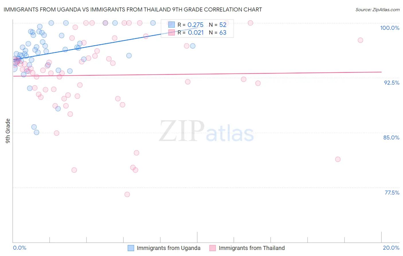 Immigrants from Uganda vs Immigrants from Thailand 9th Grade
