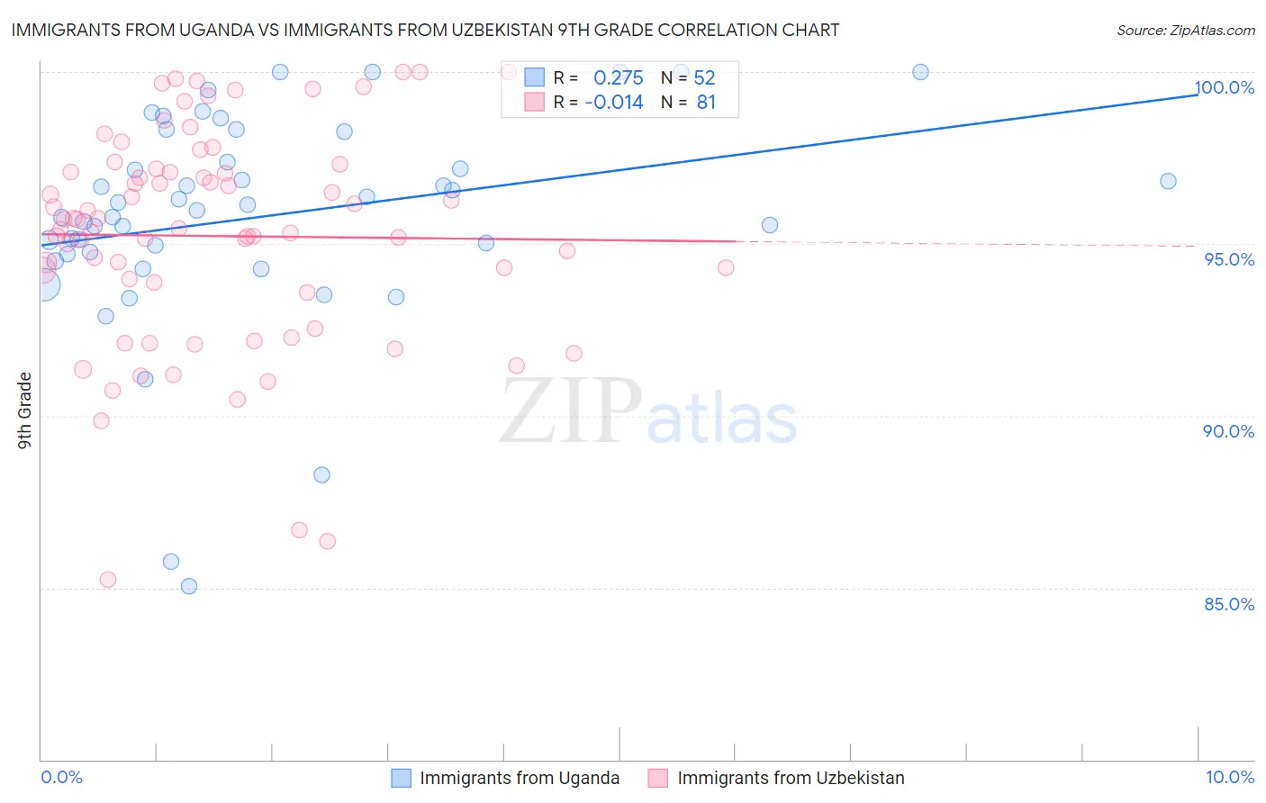 Immigrants from Uganda vs Immigrants from Uzbekistan 9th Grade