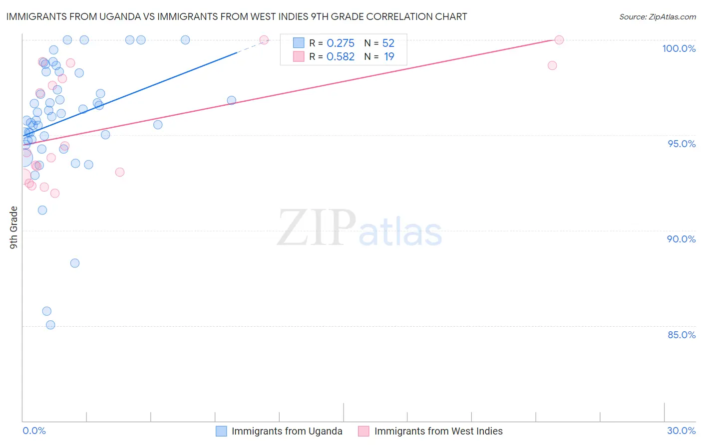 Immigrants from Uganda vs Immigrants from West Indies 9th Grade