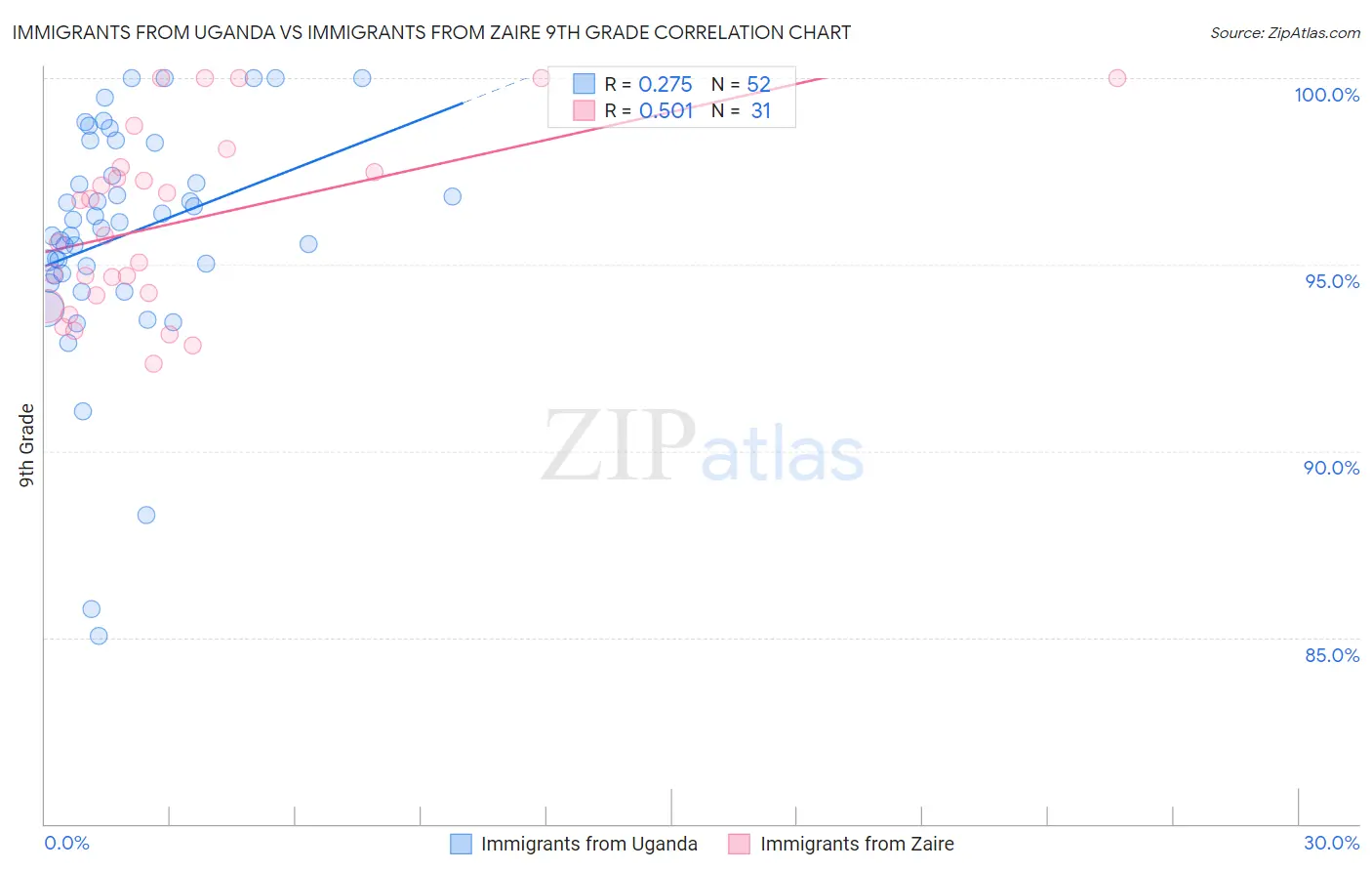 Immigrants from Uganda vs Immigrants from Zaire 9th Grade