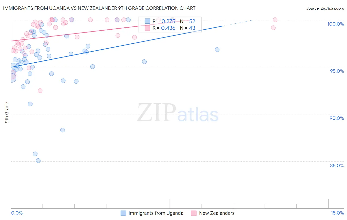 Immigrants from Uganda vs New Zealander 9th Grade