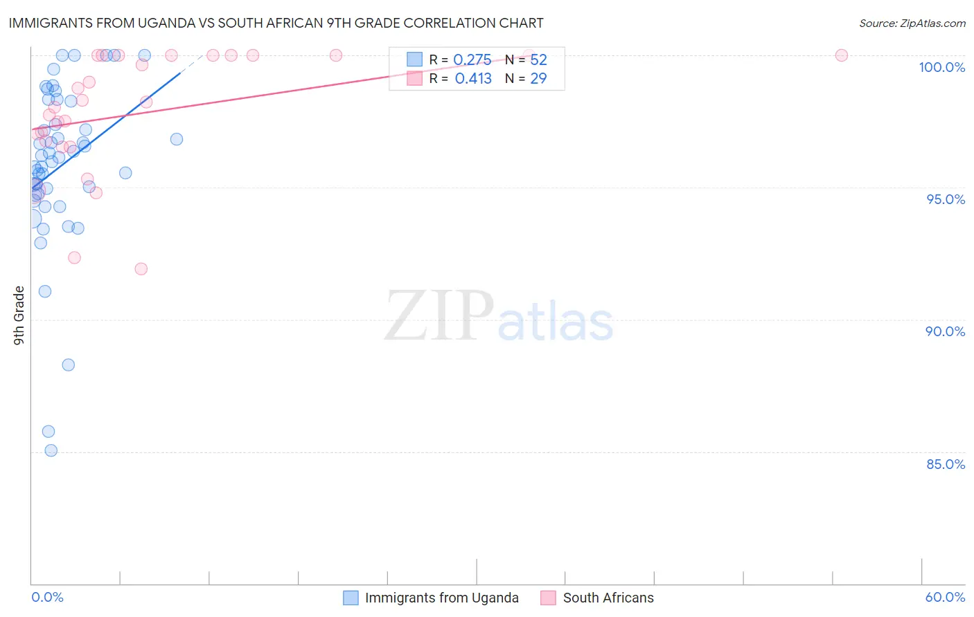 Immigrants from Uganda vs South African 9th Grade