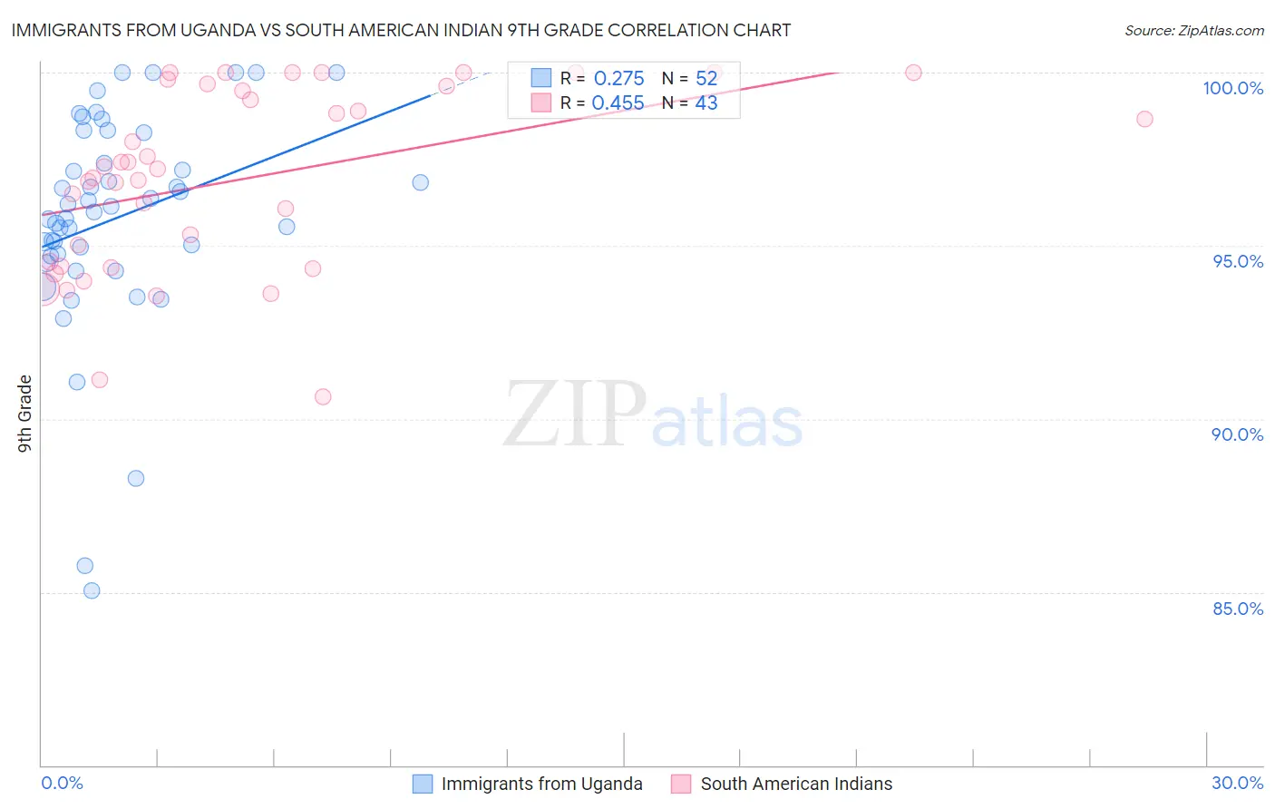 Immigrants from Uganda vs South American Indian 9th Grade