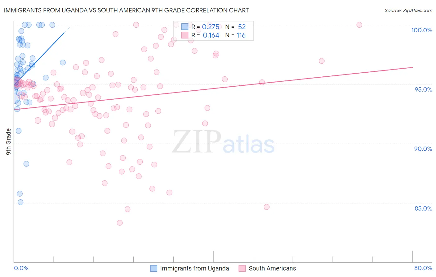 Immigrants from Uganda vs South American 9th Grade