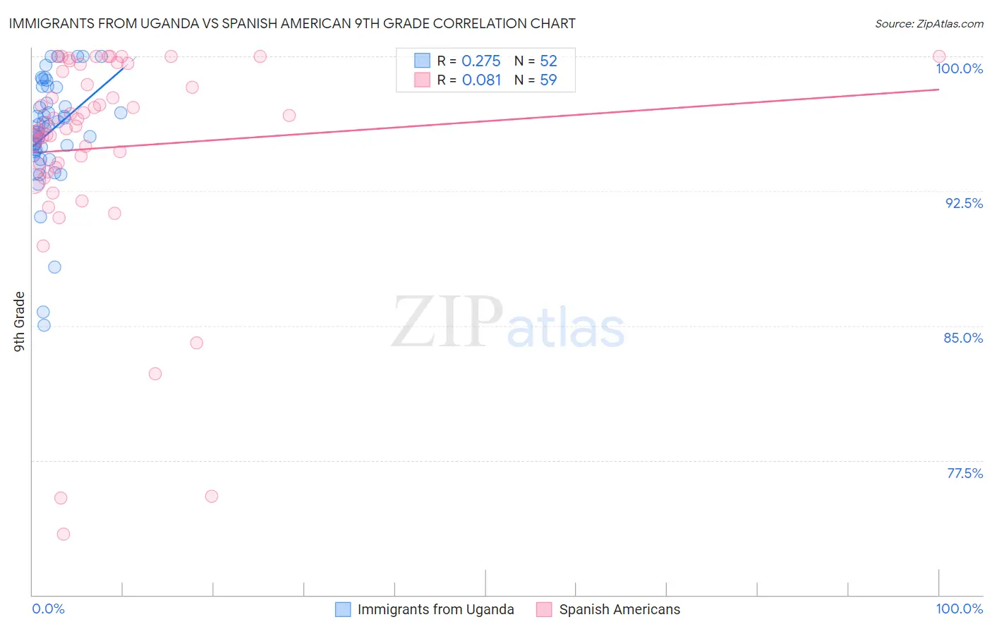 Immigrants from Uganda vs Spanish American 9th Grade