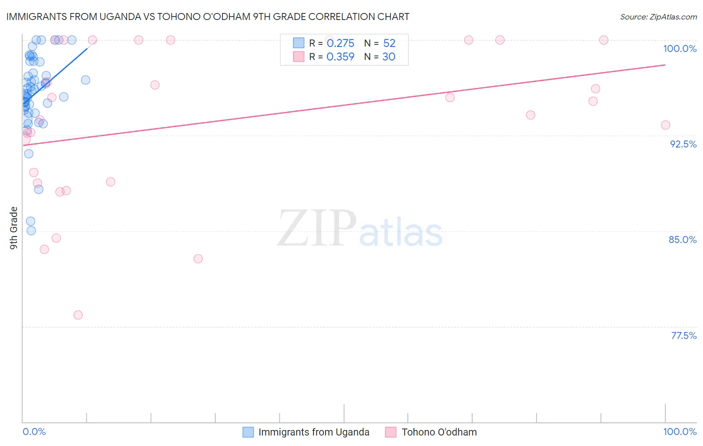 Immigrants from Uganda vs Tohono O'odham 9th Grade