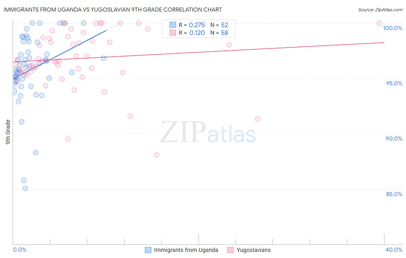 Immigrants from Uganda vs Yugoslavian 9th Grade