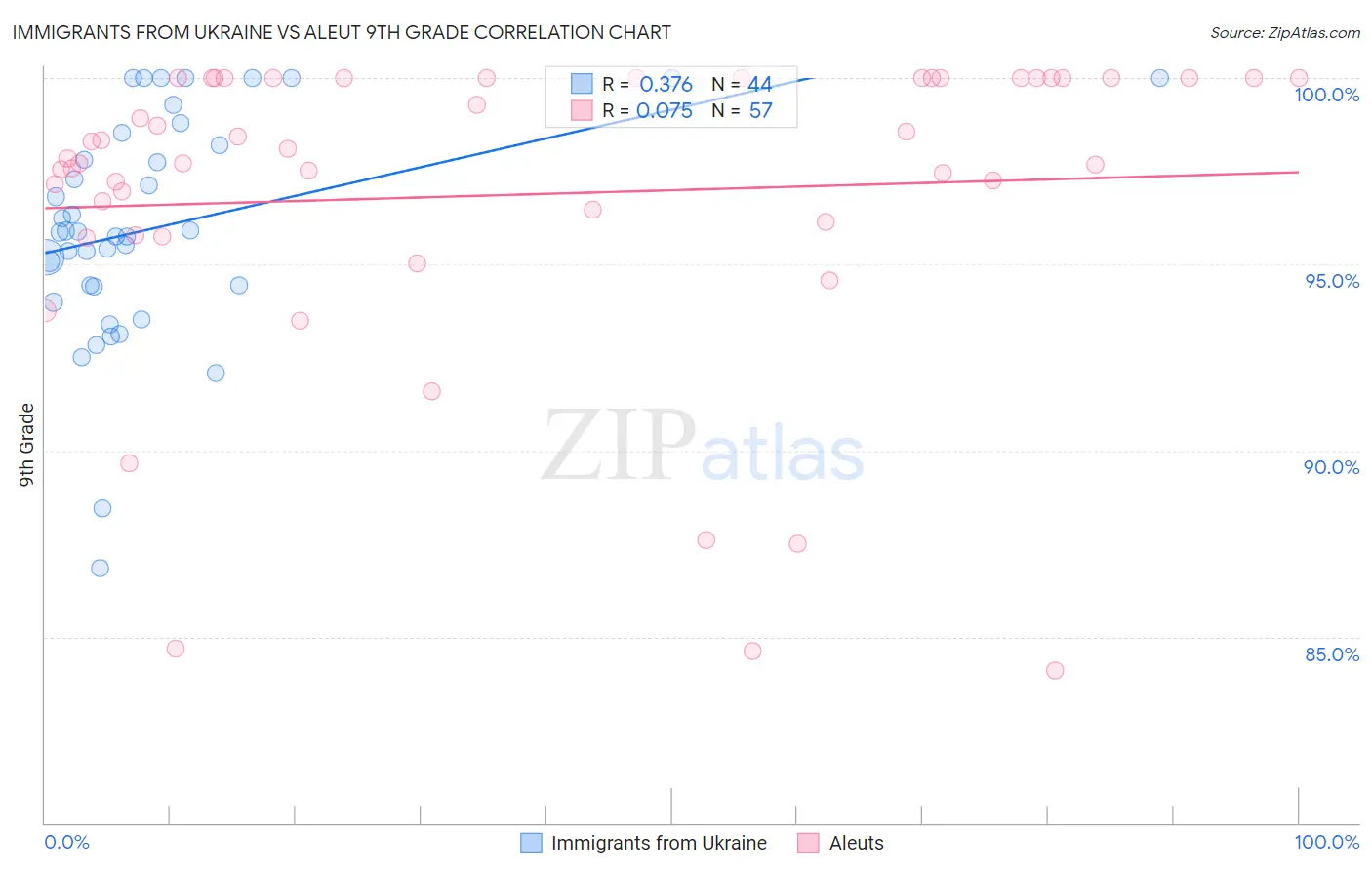 Immigrants from Ukraine vs Aleut 9th Grade
