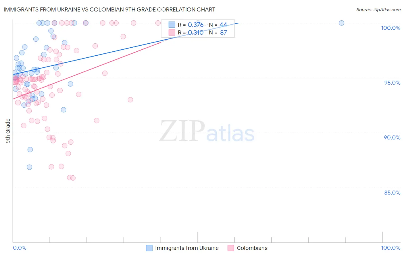 Immigrants from Ukraine vs Colombian 9th Grade