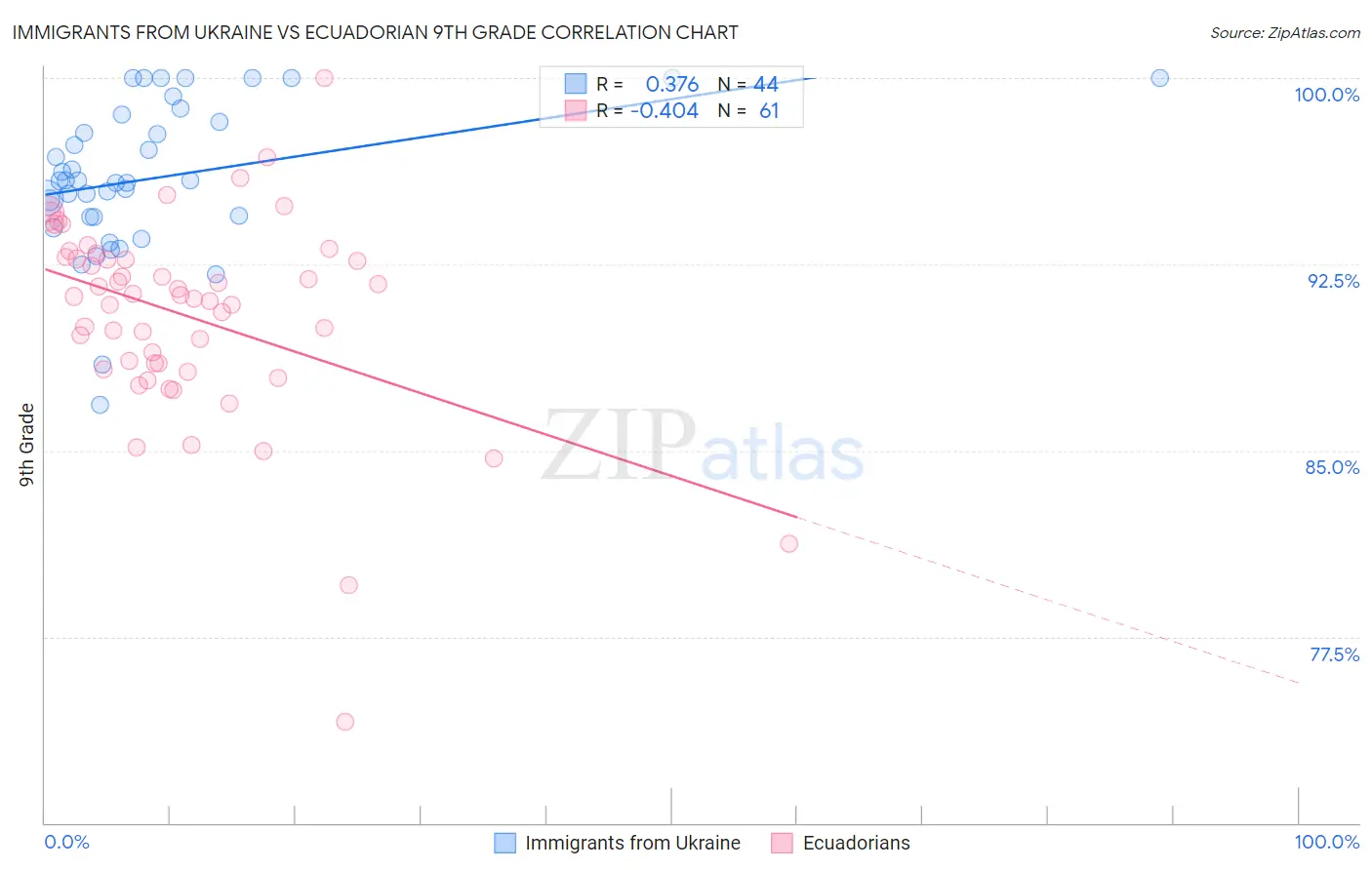 Immigrants from Ukraine vs Ecuadorian 9th Grade