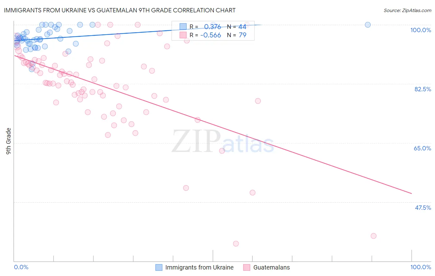 Immigrants from Ukraine vs Guatemalan 9th Grade
