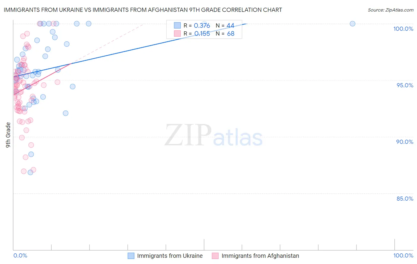 Immigrants from Ukraine vs Immigrants from Afghanistan 9th Grade