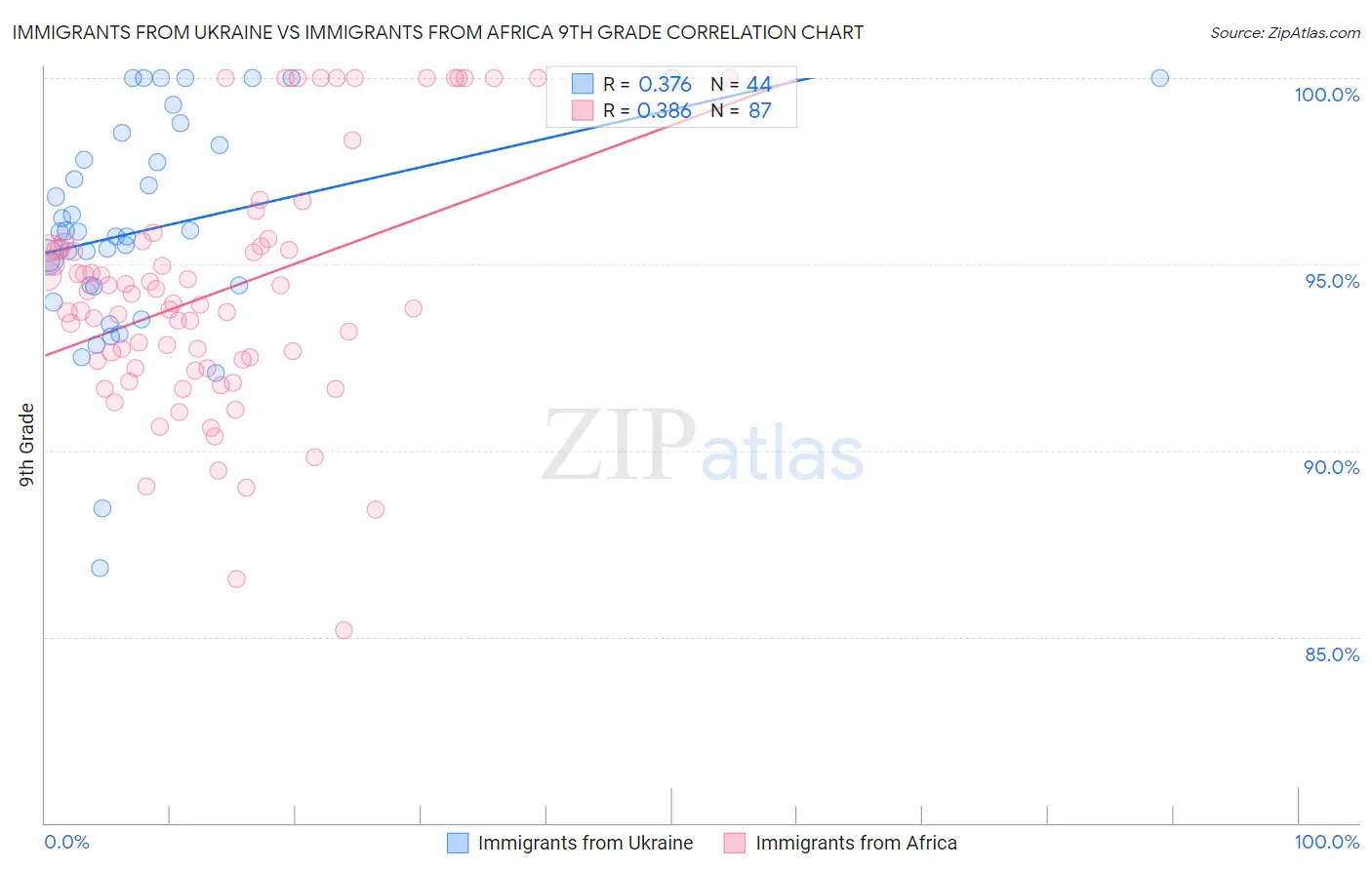 Immigrants from Ukraine vs Immigrants from Africa 9th Grade