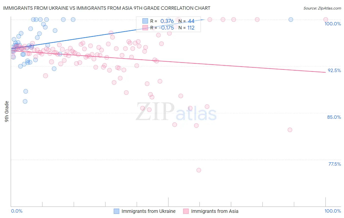 Immigrants from Ukraine vs Immigrants from Asia 9th Grade