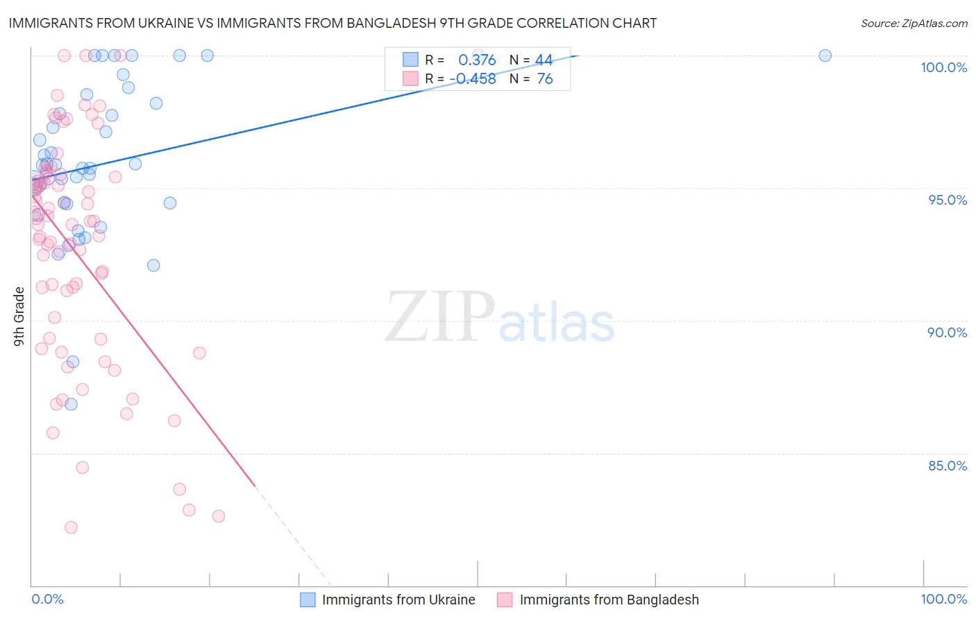 Immigrants from Ukraine vs Immigrants from Bangladesh 9th Grade