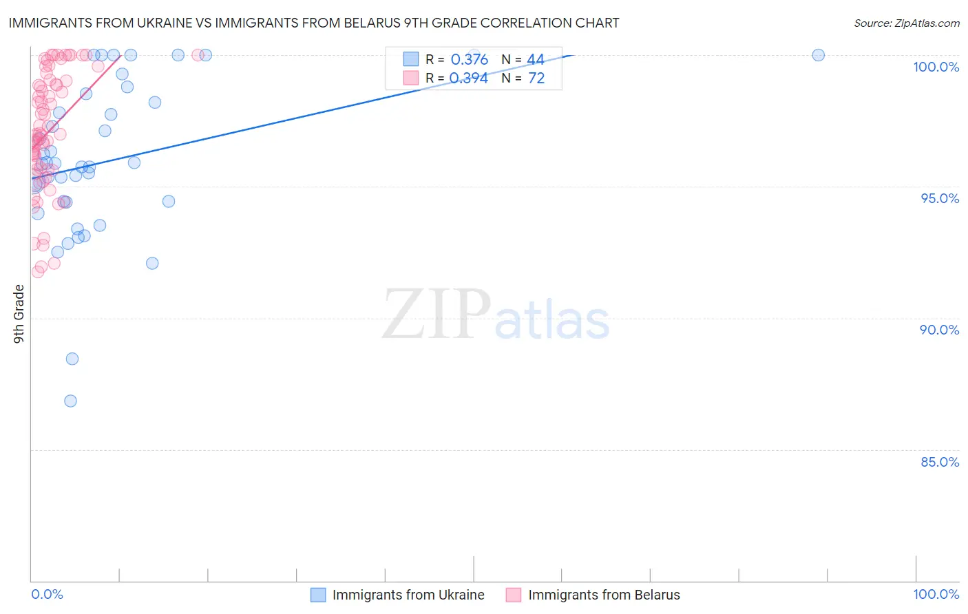 Immigrants from Ukraine vs Immigrants from Belarus 9th Grade