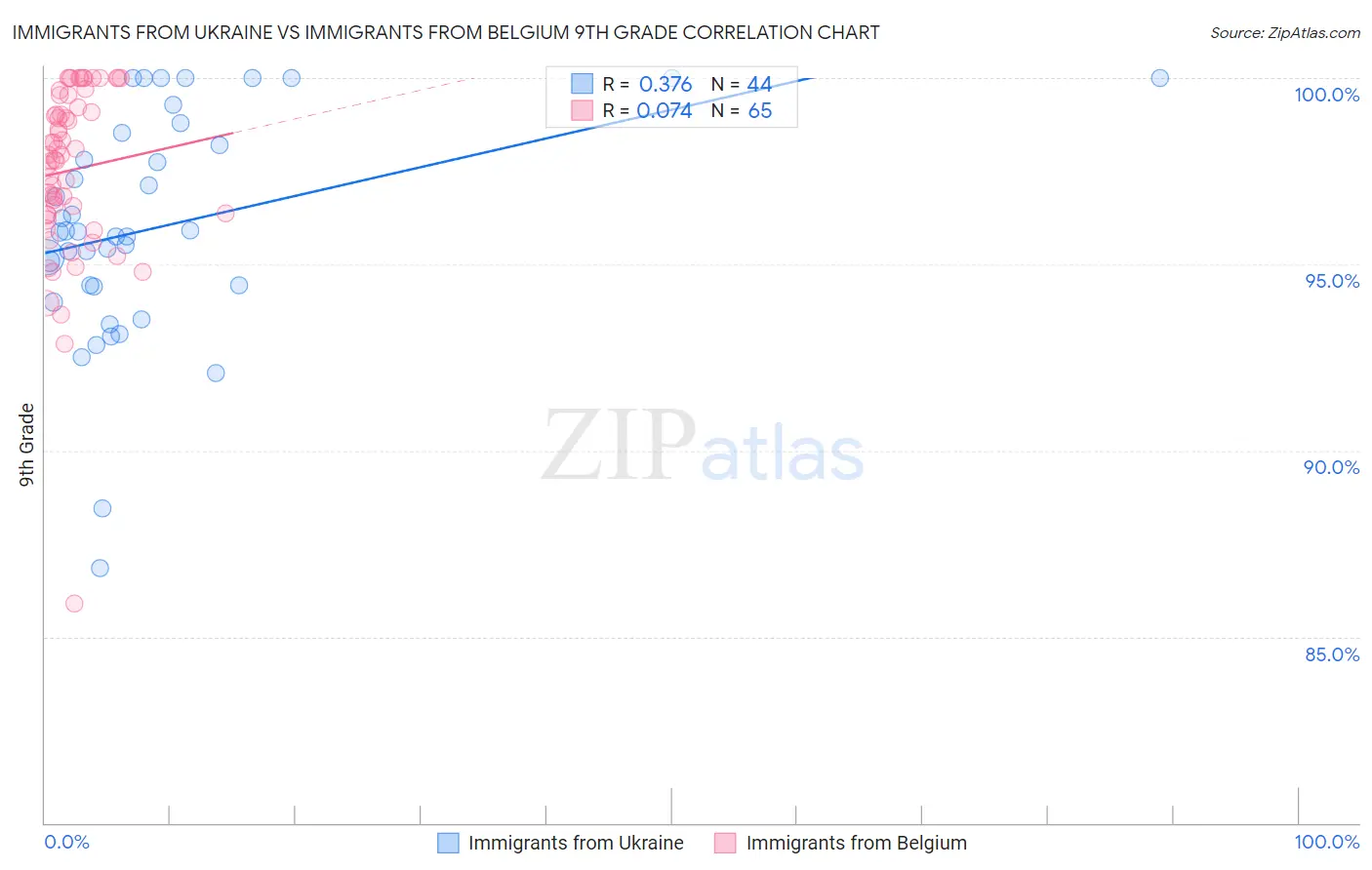 Immigrants from Ukraine vs Immigrants from Belgium 9th Grade