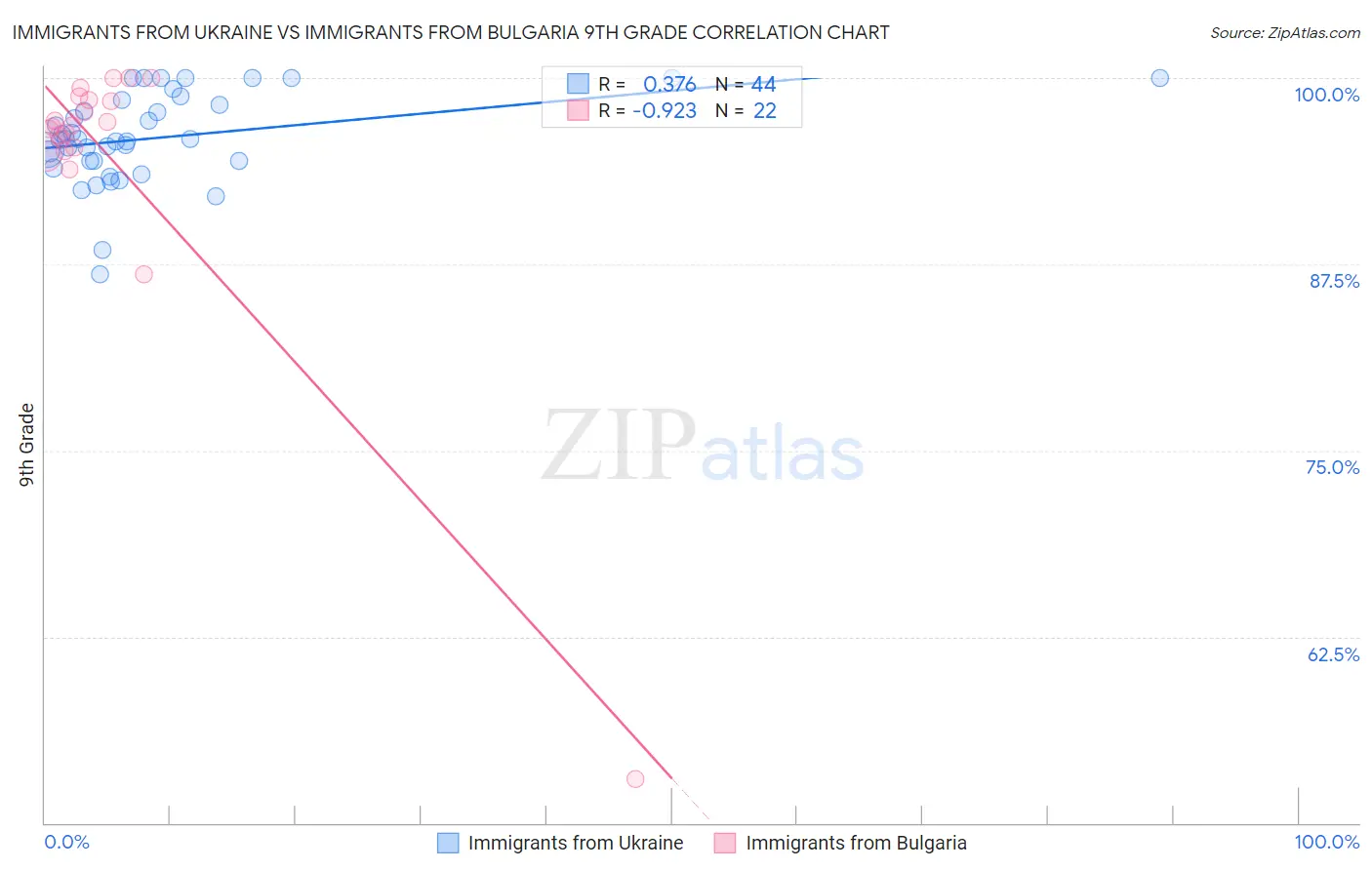 Immigrants from Ukraine vs Immigrants from Bulgaria 9th Grade