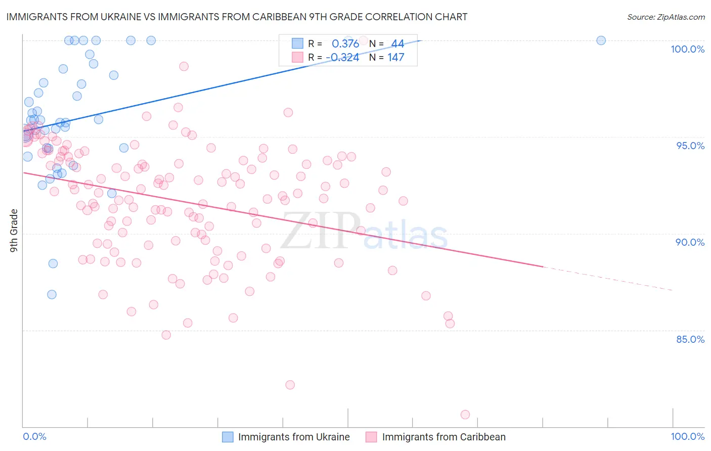 Immigrants from Ukraine vs Immigrants from Caribbean 9th Grade