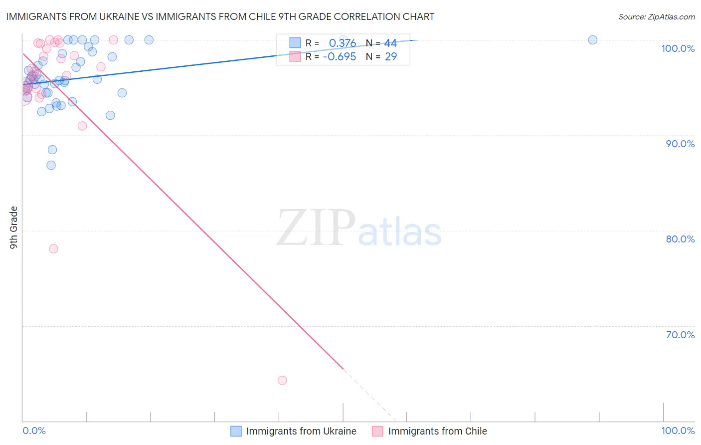 Immigrants from Ukraine vs Immigrants from Chile 9th Grade