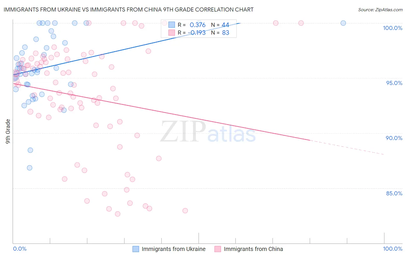 Immigrants from Ukraine vs Immigrants from China 9th Grade