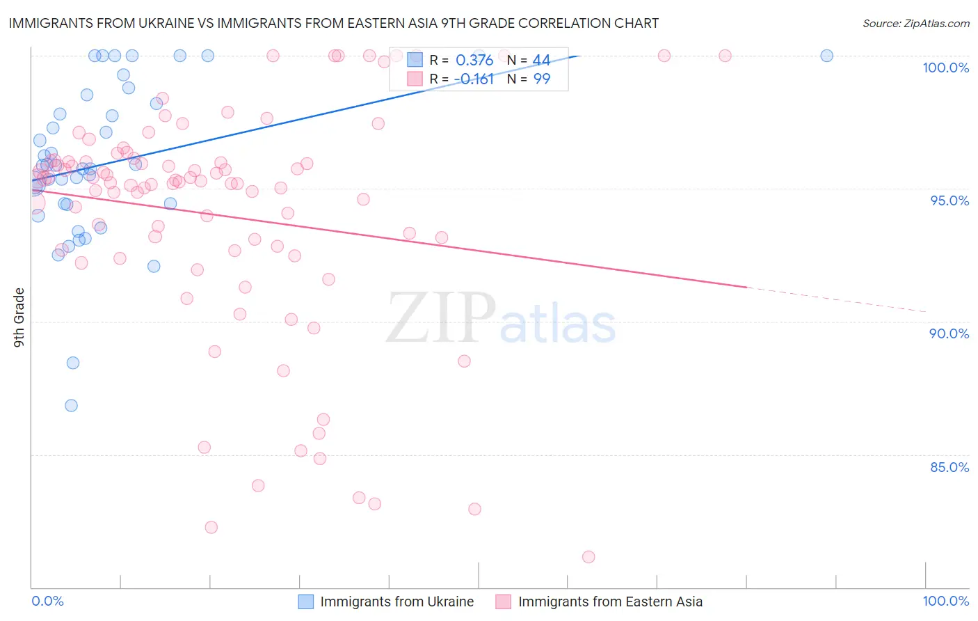 Immigrants from Ukraine vs Immigrants from Eastern Asia 9th Grade