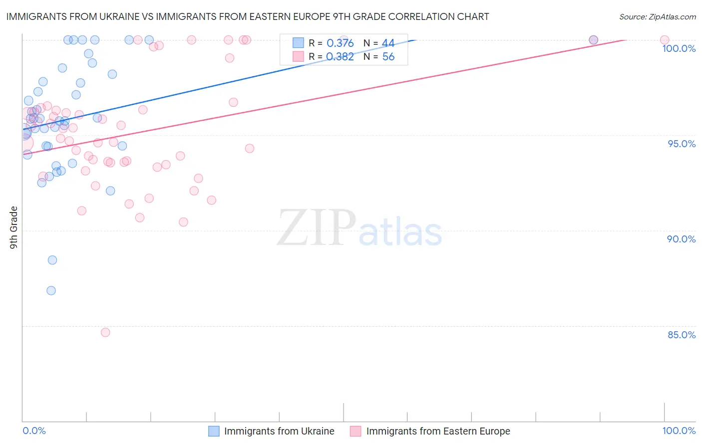 Immigrants from Ukraine vs Immigrants from Eastern Europe 9th Grade