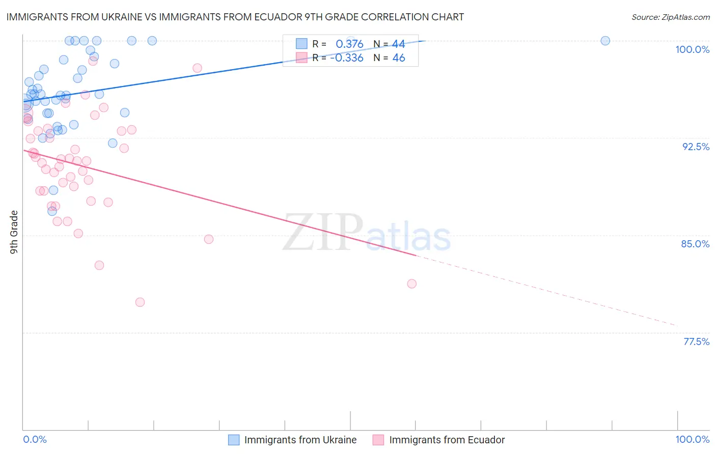 Immigrants from Ukraine vs Immigrants from Ecuador 9th Grade