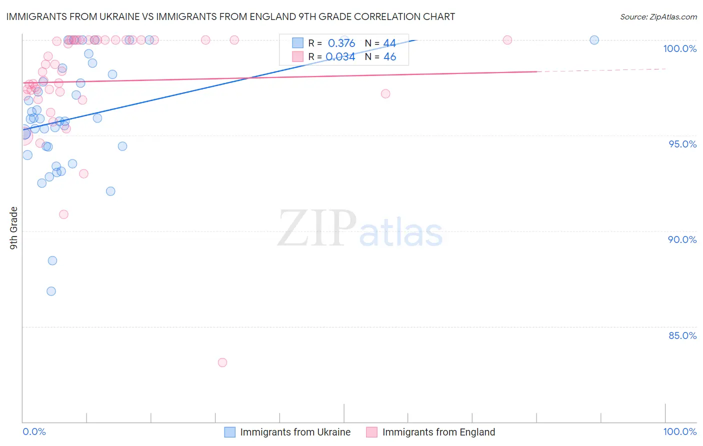 Immigrants from Ukraine vs Immigrants from England 9th Grade