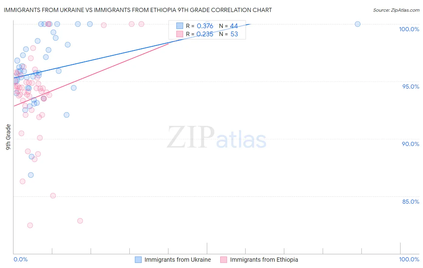 Immigrants from Ukraine vs Immigrants from Ethiopia 9th Grade