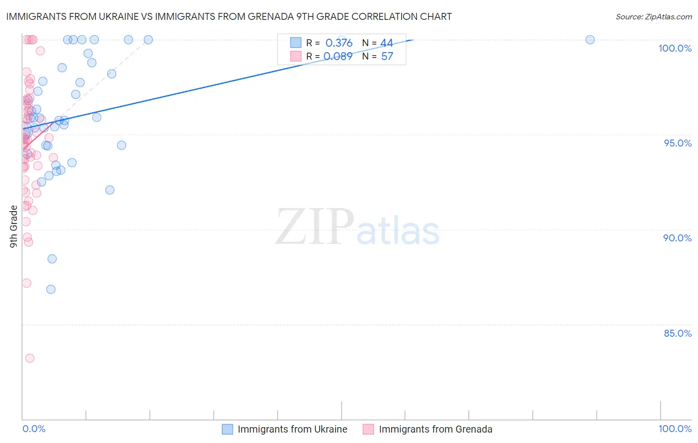 Immigrants from Ukraine vs Immigrants from Grenada 9th Grade